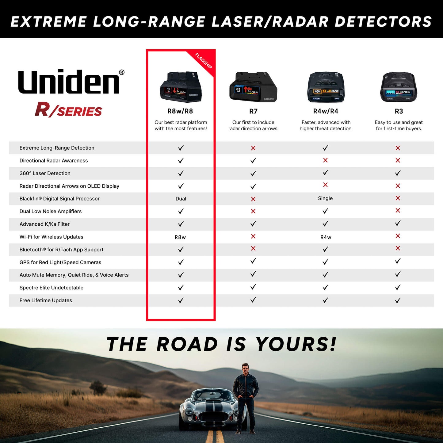 Comparison chart showing Uniden R4w features beside other radar detector models