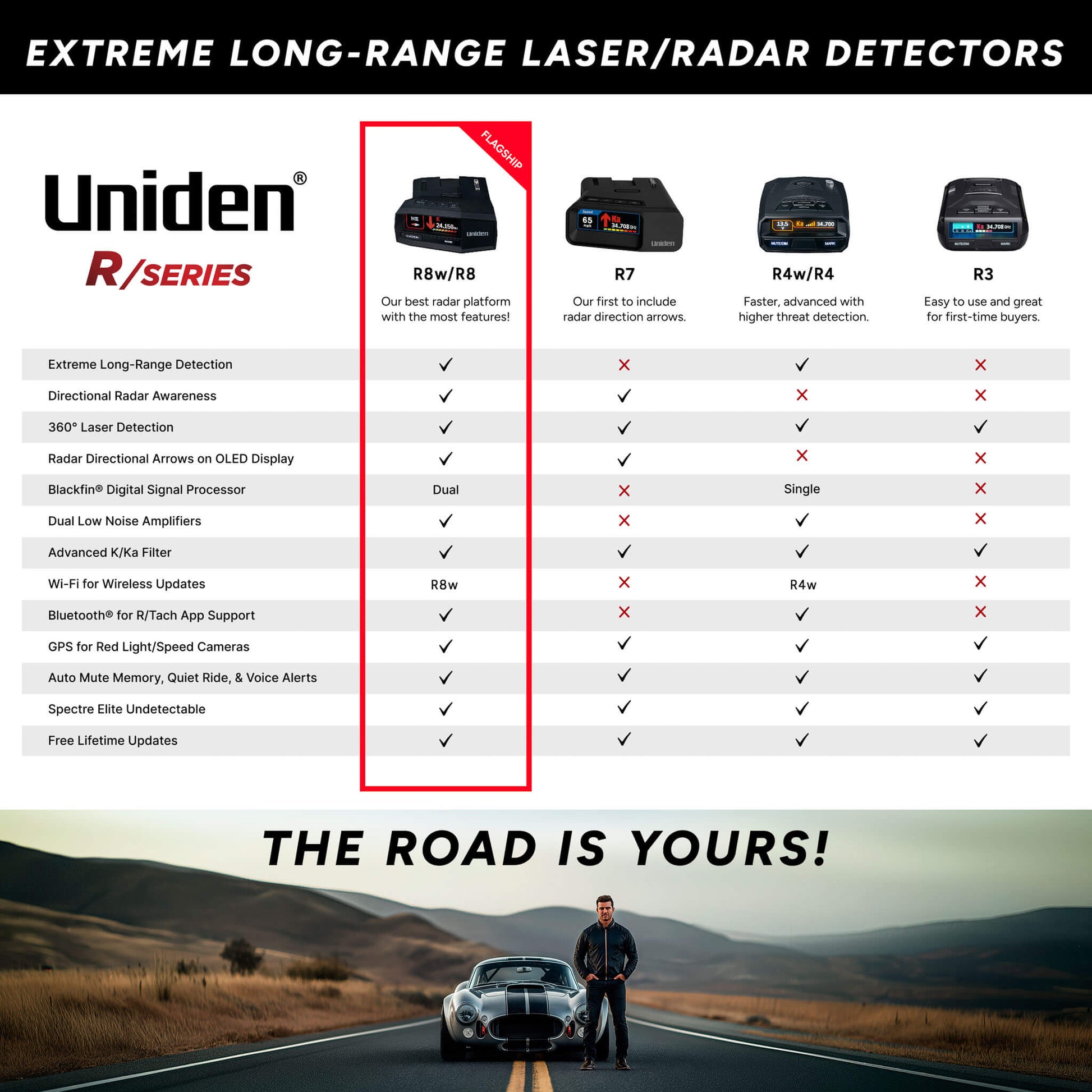 Uniden R8W radar detector comparison chart showing key features across models